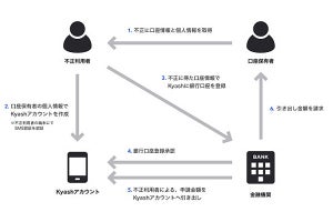 Kyash、ゆうちょ銀行・イオン銀行からの不正引き出し4件を報告