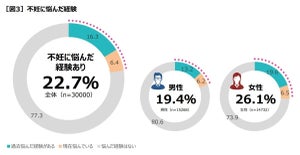 「不妊治療」の平均総額は130.6万円、3人に1人が仕事との両立に悩みも