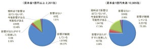 「在宅勤務・リモートワークを実施」大企業は61.3%、中小企業では?