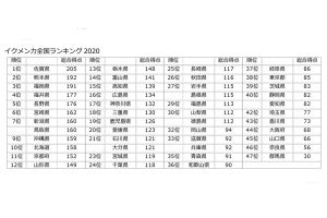 イクメンランキング、3位福岡県、2位熊本県、1位は?