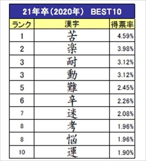 コロナ禍を反映? 今年の就職活動を表す漢字、8年ぶり1位になったのは?