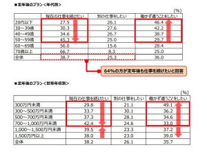 「セカンドライフ」までに貯めたい平均額は3,033万円、必要な月の生活費は?