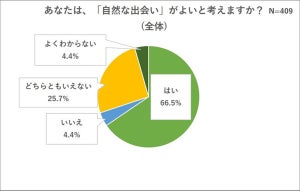 「自然な出会い」支持者は66.5％、その理由とは?