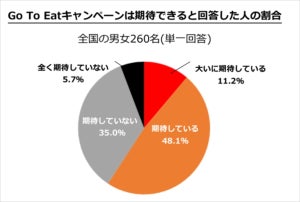 Go To Eatキャンペーン、6割弱が「期待している」 - その理由は?