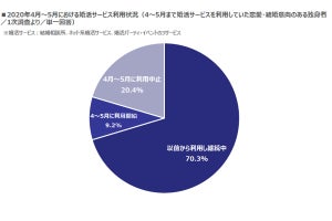 コロナ禍で重視するようになった結婚相手の条件、1位は? - 2位安定した職業