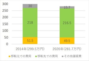 改葬件数、10年で1.6倍に増加 - 移転費用はいくら?