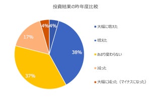 コロナ禍での投資結果、4割が「昨年よりも良好」 - 今年の投資方針は?