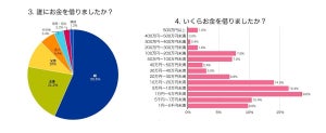 20代4割が親や友達からお金を借りた経験あり - 使い道は?