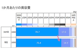 1カ月あたりの美容費「5,000円以下」が75.4%、コロナ前より抑える傾向