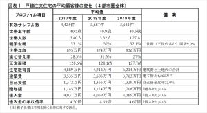 戸建注文住宅の建設費、2019年度の平均はいくら?