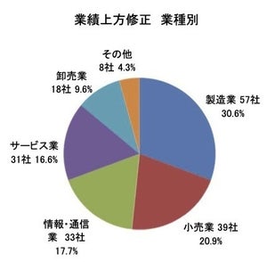 コロナ禍で業績上方修正した上場企業は186社 - 最多の業種は?