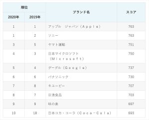 企業ブランド力、コロナ禍で消費者評価が上昇した企業は?