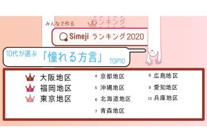 大阪弁、福岡弁、次に人気は? 10代が憧れる方言ランキング発表