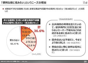 「With/Afterコロナ」に関する調査、「便利な街に住みたい」というニーズが増加