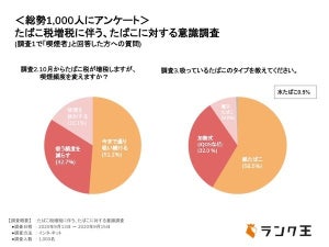 10月のたばこ増税「今まで通り吸い続ける」が半数