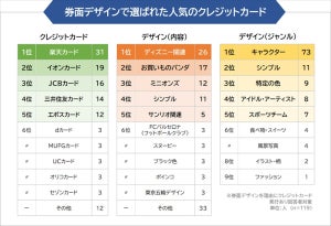 約7人に1人が券面デザイン目当てにクレカ発行 - 人気のカードは?