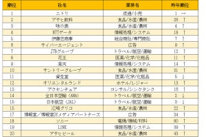 【納得】2022卒の学生が選ぶ「インターンシップ人気企業」の1位は?