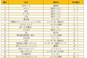 【躍進】学生が選ぶ「IT業界インターンシップ人気企業」の1位は?