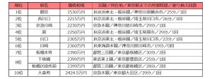 東京駅まで30分圏内の中古マンション価格相場が安い駅ランキング、1位は?