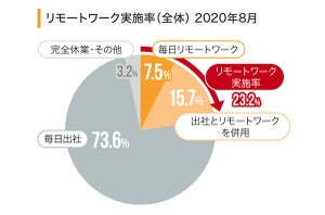 リモートワークから顕著に「出社回帰」した業種は?