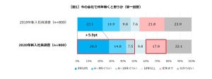 新入社員に聞いた「今の会社で何年働く?」