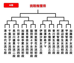 女流棋士が一堂に会する一日　熱戦の末本戦出場者12名が決定！　第14期マイナビ女子オープン一斉予選