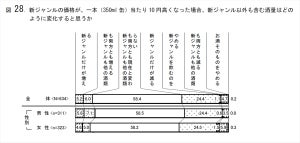 10月酒税改正、新ジャンルが値上がりしたら飲む量はどうなる?