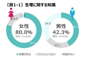 「生理」に関する知識がある男性は42.3% - どんなことを知っている?