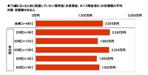 40代が年末までに貯蓄したい平均額は1,199万円 - 70歳時点では?