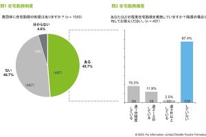 公務員の8割が在宅勤務を実施せず - その理由とは？