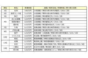 渋谷まで30分以内の「家賃が安い駅」ランキング、1位は?