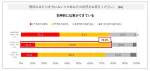 出社、テレワーク、ハイブリッドワーク、最も効率的な働き方は？