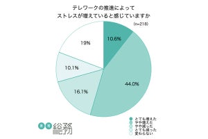 総務の半数以上がテレワークでストレス増加! 自宅の居心地の悪さなどが理由