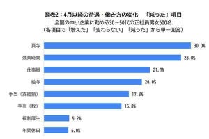 満足度の低い「会社の福利厚生」、住宅手当、家族手当、もう1つは?