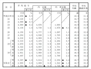 民間企業の平均給与、前年比1.0%減の436万円 - 7年ぶりマイナス