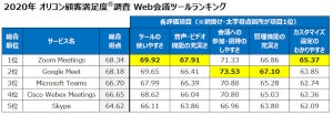 顧客満足度1位のWeb会議ツール1位はZoom Meetings、ビジネスチャットツールは?