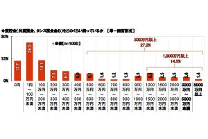 貯金100万円未満が3割弱、500万円以上貯めている人の割合は?