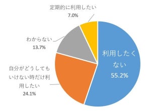 お墓参り代行サービス、「利用したい」と答えた人はどれくらい?