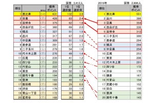 新築マンション購入意向者が住みたい街、首都圏1位は恵比寿 - 関西圏では?