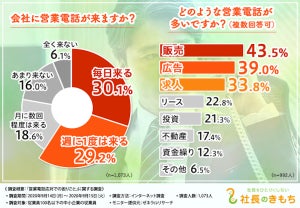 自社に来る営業電話、対応方法や困ったエピソードは?