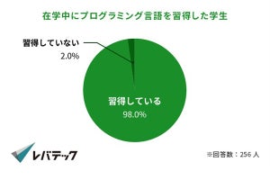 エンジニア希望の就活生が「学びたい言語」、1位は?