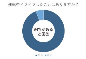 約94%の人が、運転中にイライラした経験があると回答