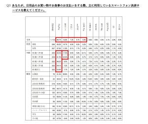 メインで使うスマホ決済、1位は? - 2位楽天ペイ、3位d払い