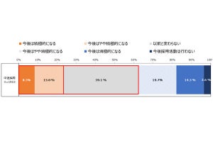 約半数の企業が「人手不足」と回答 - マイナビが中途採用の実態調査を発表