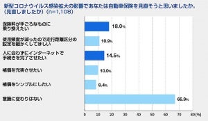 コロナ禍で、6割の人がより安い保険会社へ乗り換えたいと考えている