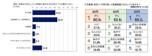 世帯主の半数超が死亡保険や医療保険に加入 - 毎月の保険料は?