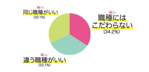 営業職の女性53.4%「転職するなら違う職種がいい」