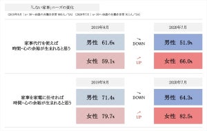 コロナ禍で女性の「しない家事」ニーズが増加、でも男性は「知らぬ家事」?