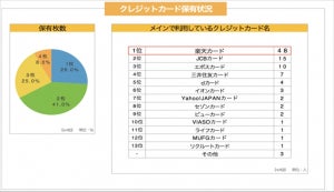 20代がメインで使うクレジットカード、圧倒的1位は?