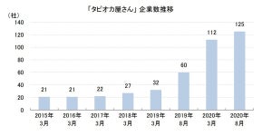 東京商工リサーチ「タピオカ屋さん」動向調査 - コロナ禍にブーム鈍化も根強い需要を維持